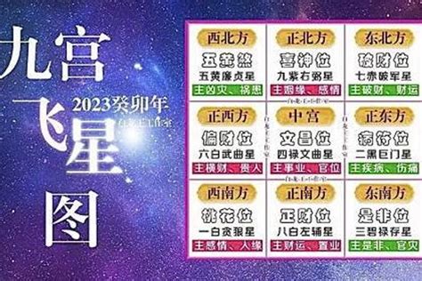 2023年財位方|2023年九宮飛星圖＋風水擺位